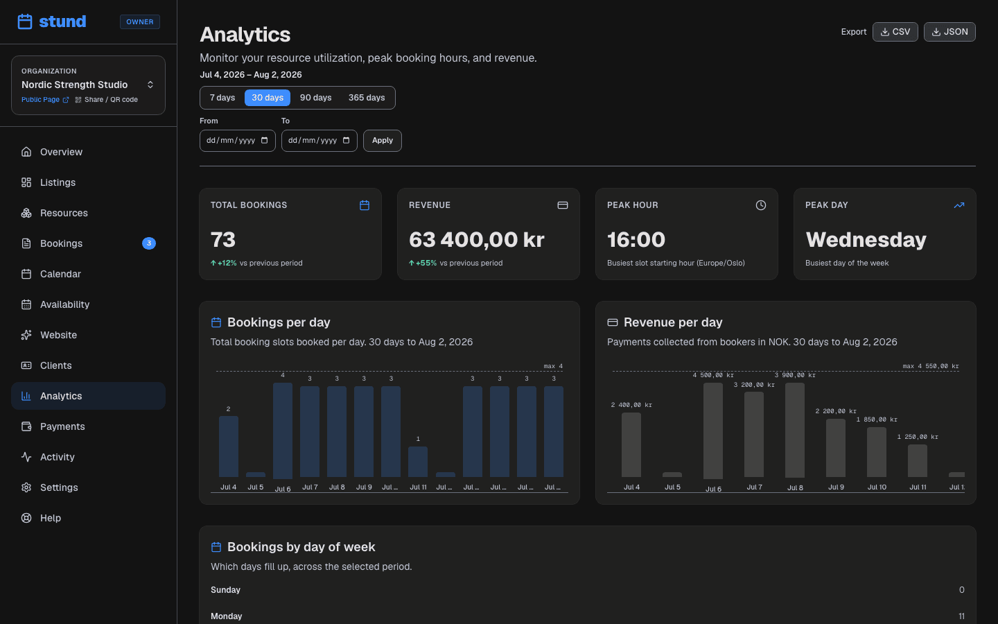 The Analytics page with booking volume over time, revenue, busiest hours and most popular listings.