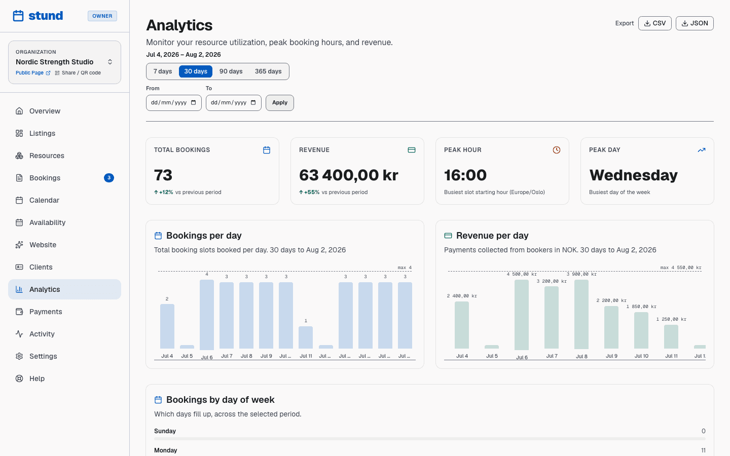 The Analytics page with booking volume over time, revenue, busiest hours and most popular listings.